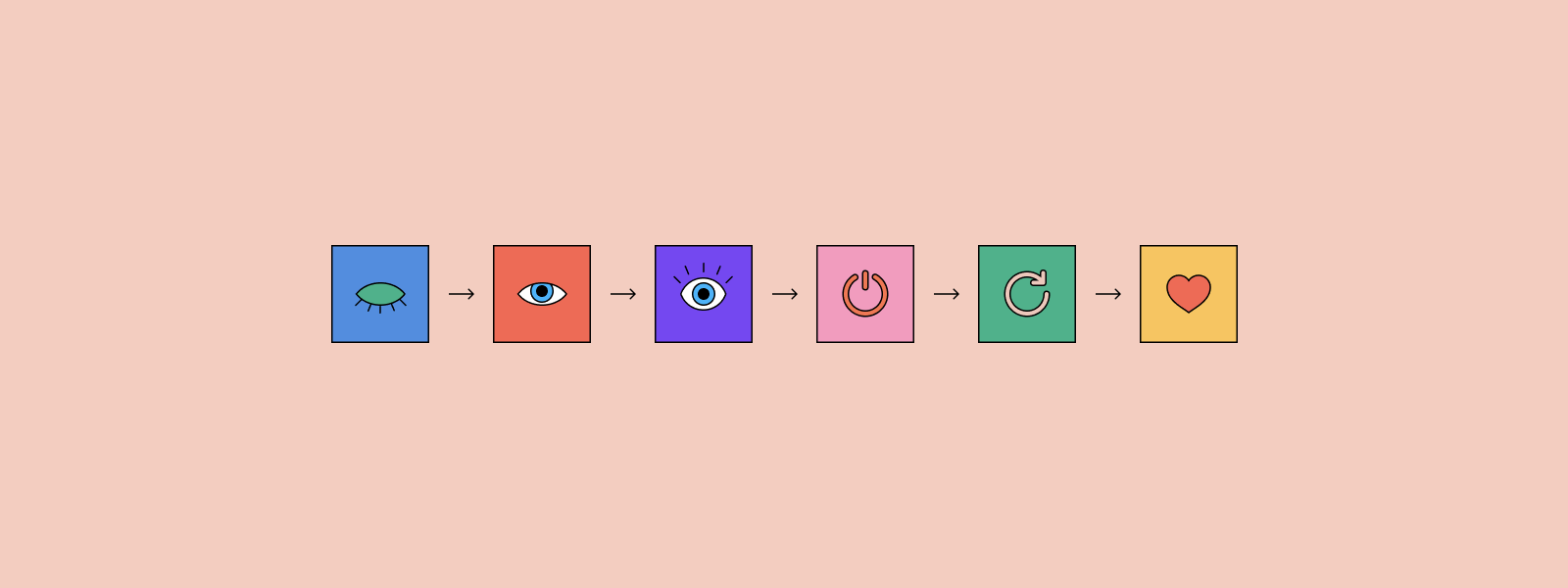 Abstract illustrations of phases in the usage life cycle