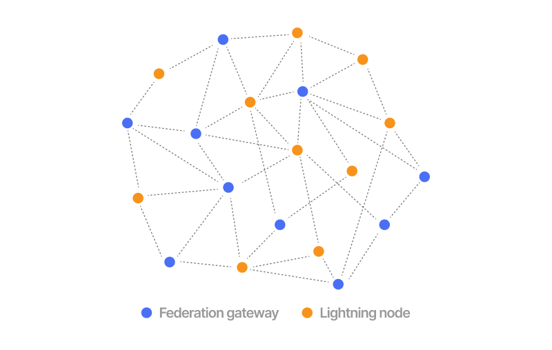 Network diagram showing how gateways connect federations (represented by blue dots) with the lightning network (represented by orange dots). The nodes are linked by dashed lines, visualizing the interconnected structure of federations and lightning nodes.