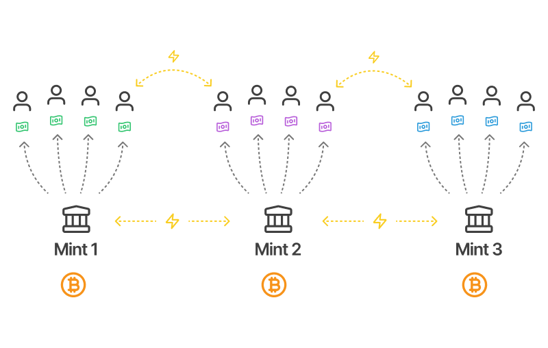 Diagram showing three mints (Mint 1, Mint 2, Mint 3) managing digital ecash payments with groups of users. Each mint is connected to a group of users represented by icons holding digital cash. The mints are interconnected with lightning bolts symbolizing fast or real-time payments, and the Bitcoin symbol appears beneath each mint, indicating that the system is based on Bitcoin technology.