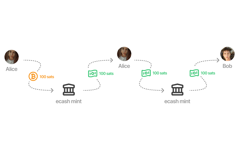 Diagram showing Alice exchanging 100 sats with an ecash mint and receiving 100 sats in ecash form. Alice then transfers 100 sats in ecash to Bob, who also interacts with an ecash mint. The process is represented with dashed arrows and labeled amounts, illustrating the flow of sats between Alice, the mint, and Bob.