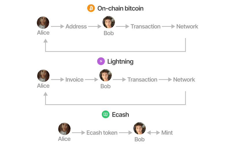 Diagram comparing three types of payments: On-chain bitcoin, lightning, and ecash. The On-chain bitcoin section shows Alice sending bitcoin to Bob via an address, resulting in a payment on the network. The lightning section illustrates Alice sending bitcoin to Bob via an invoice, resulting in a payment on the lightning network. The ecash section shows Alice sending an ecash token to Bob, who redeems it through a mint.