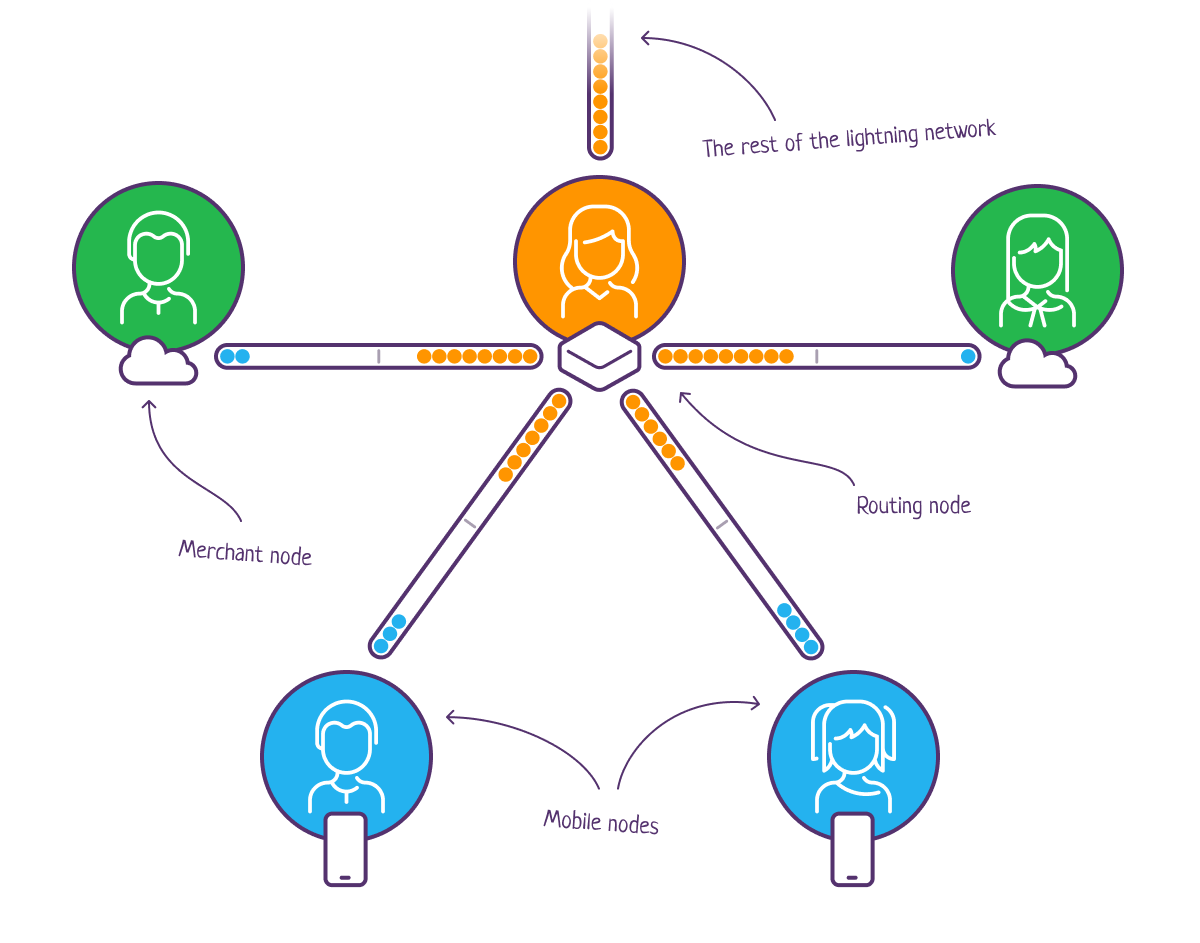 Rebalancing channels on the lightning network