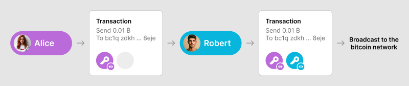 Diagram of Alice intiating a transaction and Robert signing it